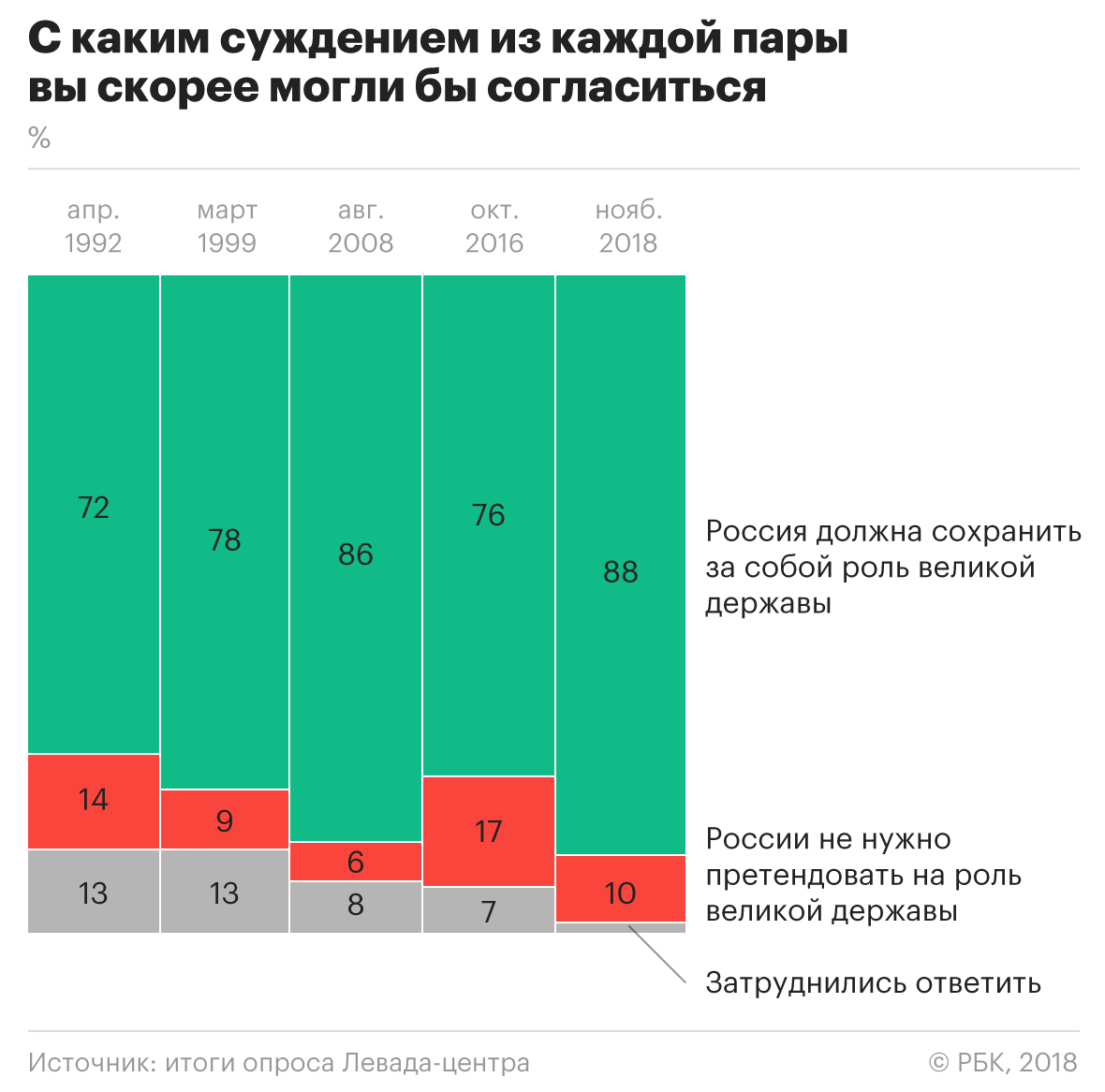 Две трети россиян устыдились развала СССР и «вечной» бедности в стране