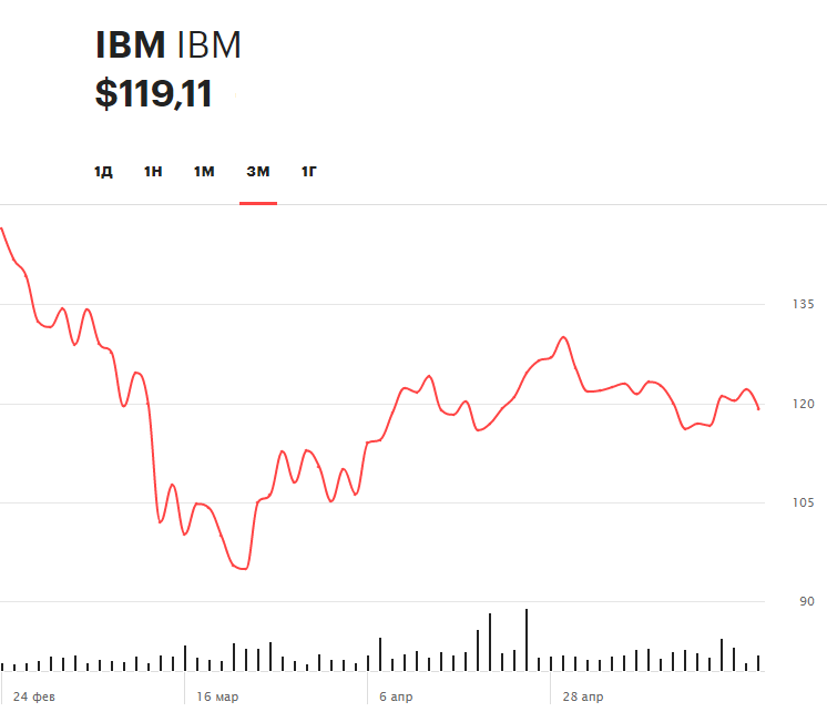 Динамика акций IBM за последние три месяца