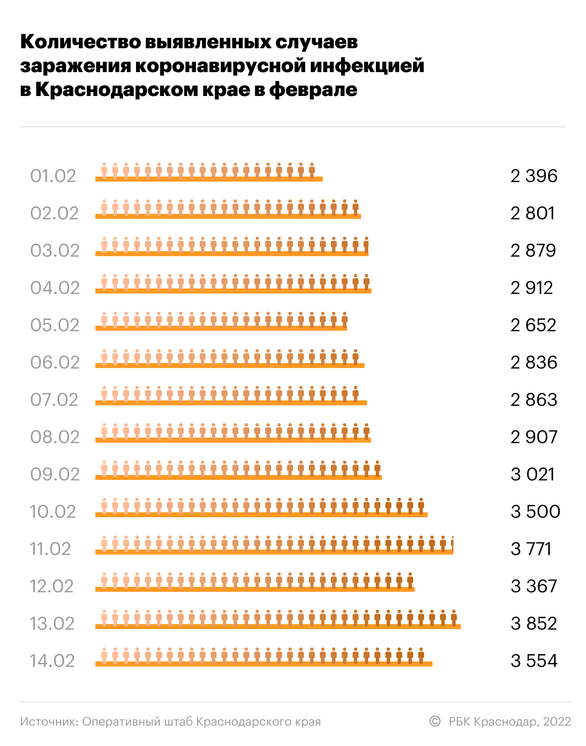 Число заболевших коронавирусом выросло в 38 муниципалитетах Кубани