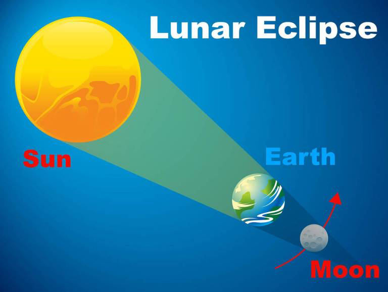 Изображение Солнца, Земли и Луны во время лунного затмения
