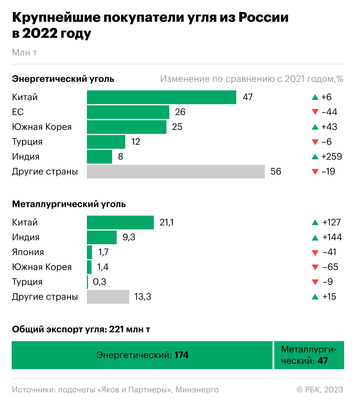 Как Индия активнее всех наращивает покупки угля из России. Инфографика