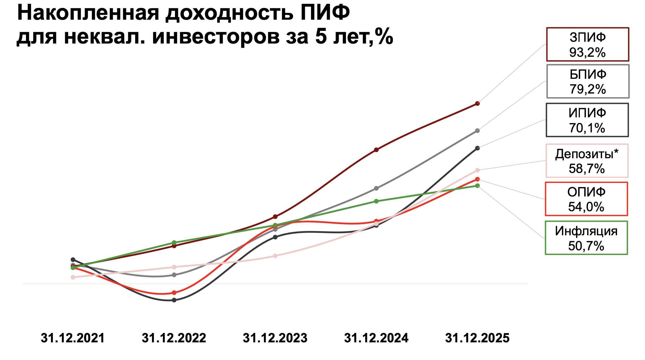 Накопленная доходность ПИФ для неквалифицированных инвесторов за пять лет (2021&ndash;2025), %