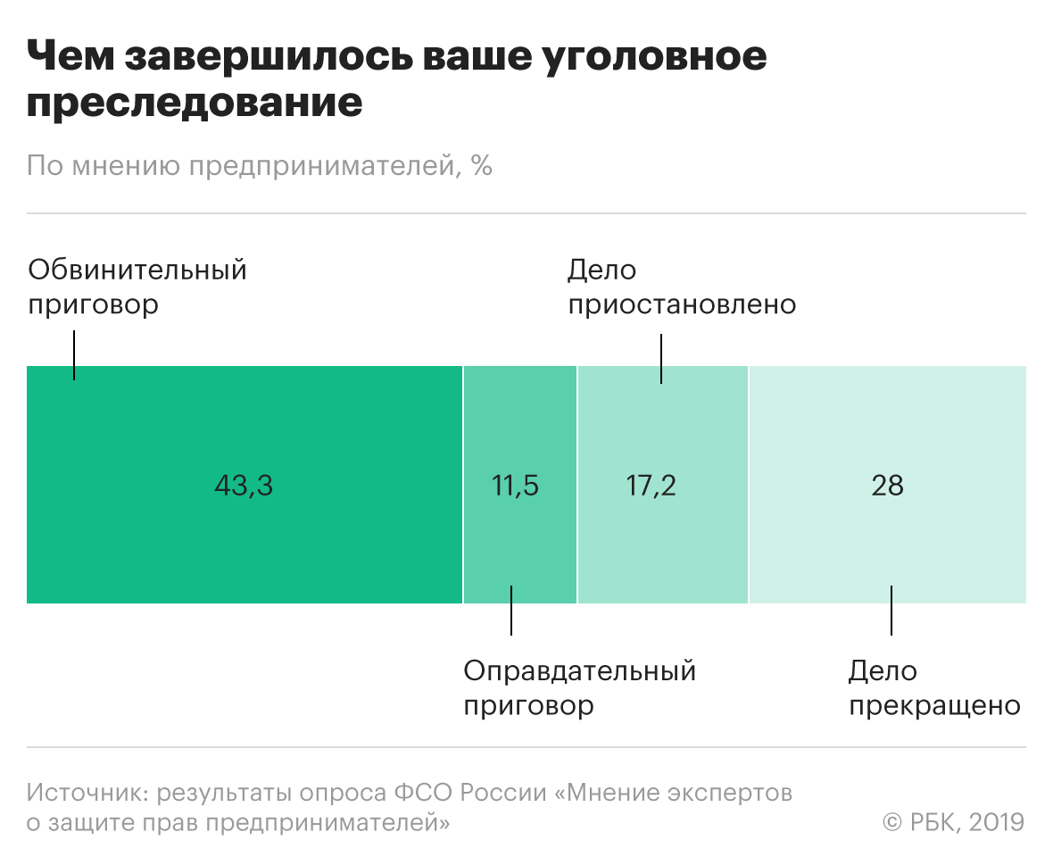 Закрытый опрос ФСО показал рекордное недоверие бизнеса к силовикам