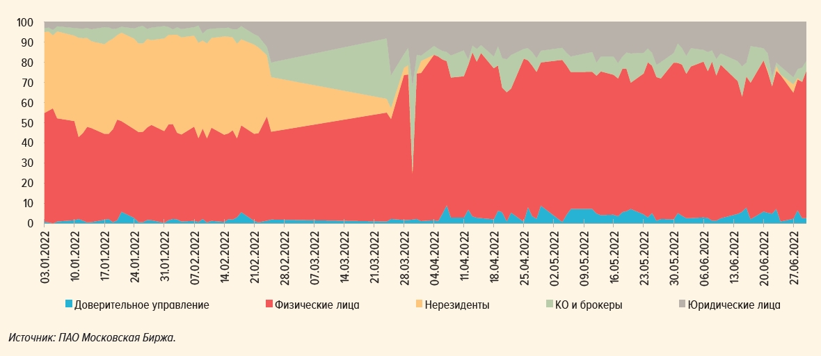 Динамика&nbsp;доли в объеме торгов акциями &laquo;Газпрома&raquo; по типам участников, %