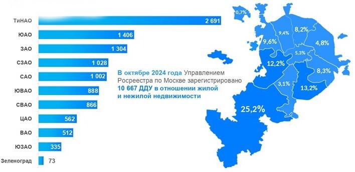 Доля округов Москвы по числу зарегистрированных ДДУ. Октябрь