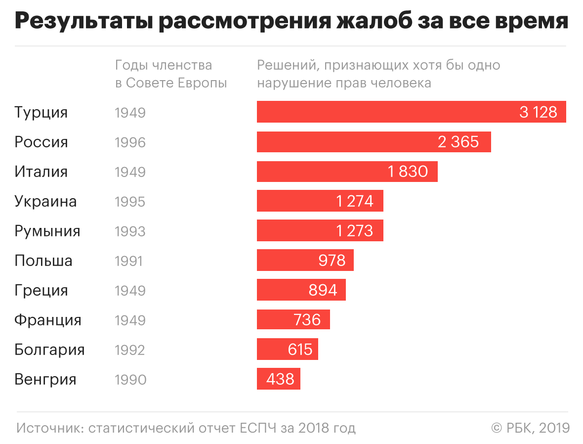 Россия заняла второе место по числу решений ЕСПЧ за всю его историю