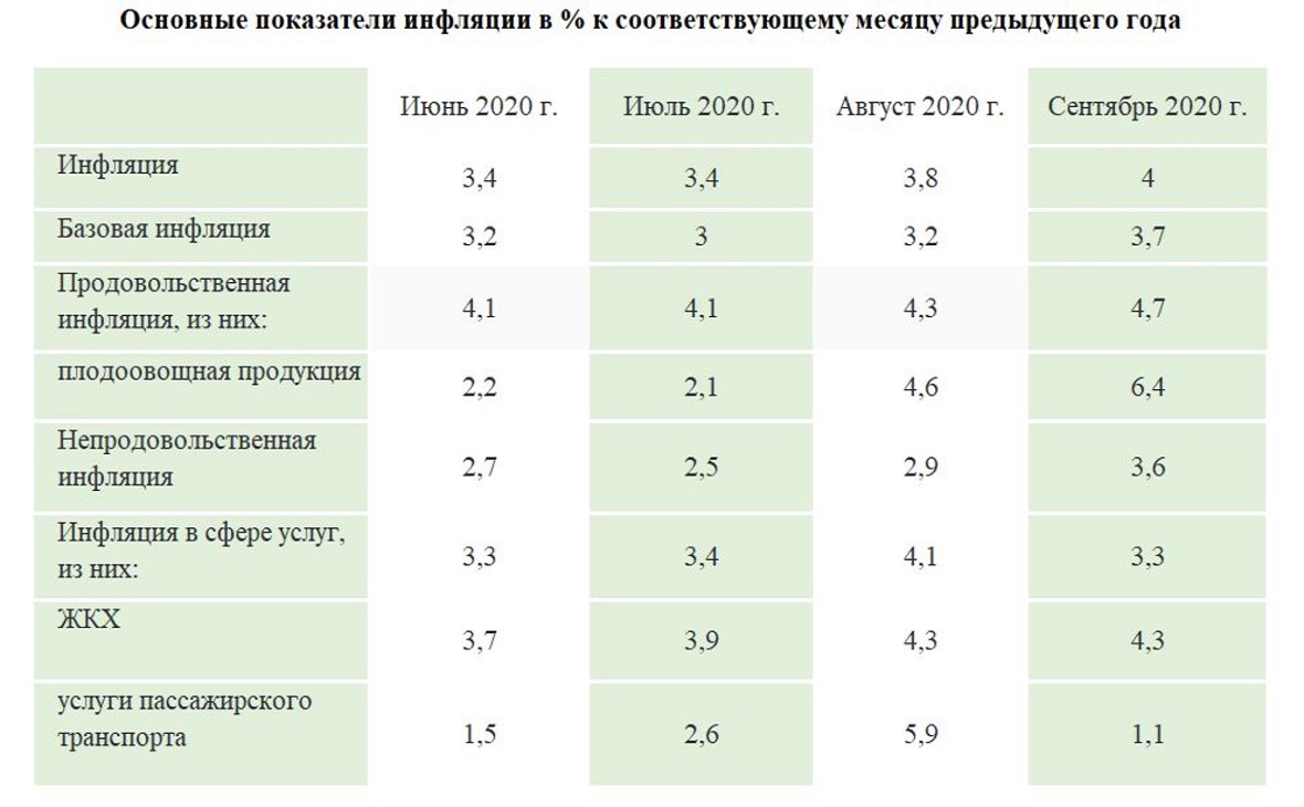 Нацбанк Башкирии прокомментировал рост инфляции в сентябре