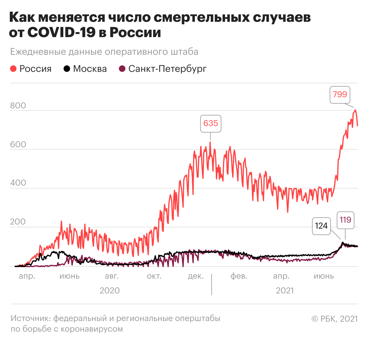 В России зафиксировали минимум по заражениям COVID c 22 сентября