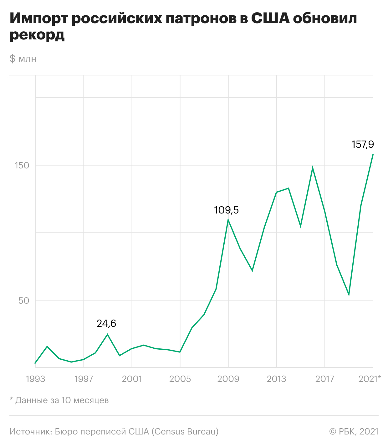 Как продажи патронов из России в США побили рекорд. Инфографика"/>














