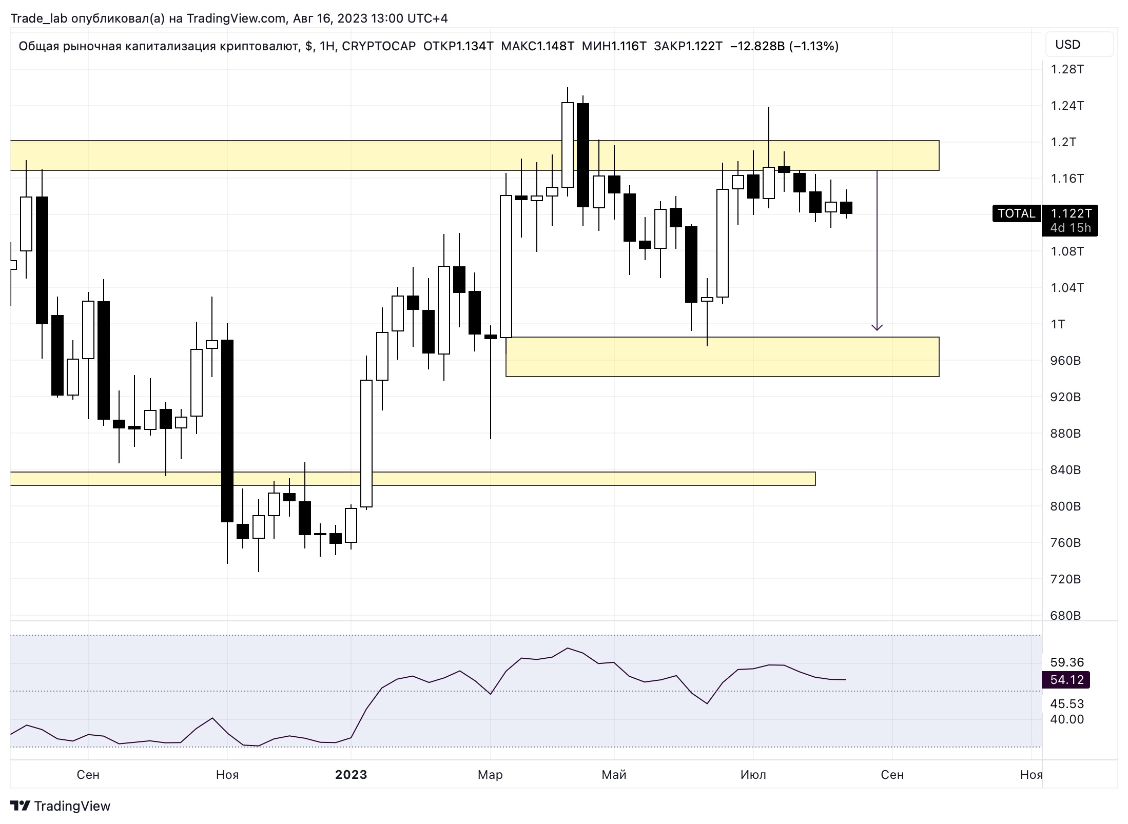 Общая рыночная капитализация криптовалют, часовой график. Источник: TradingView