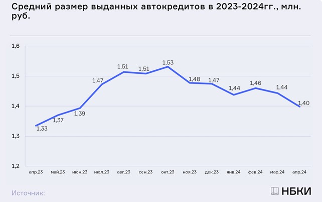 Динамика среднего размера автокредитов в 2023-2024 гг.