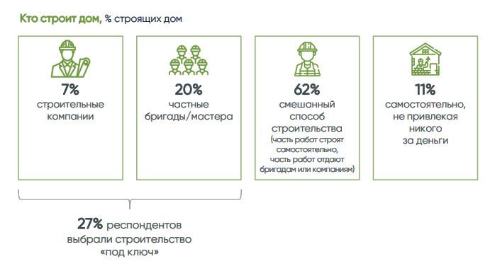 Как россияне строят себе частные дома&nbsp;&mdash; с подрядчиками или без