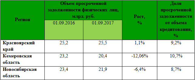 Динамика кредитной просрочки в Новосибирской области вновь изменилась