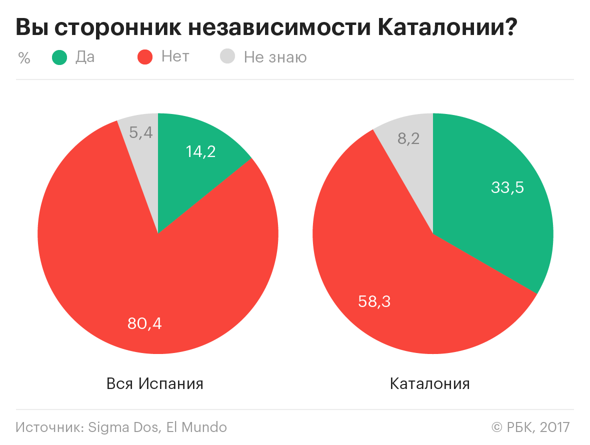 Побег от независимости: как Каталония отказалась сопротивляться Мадриду