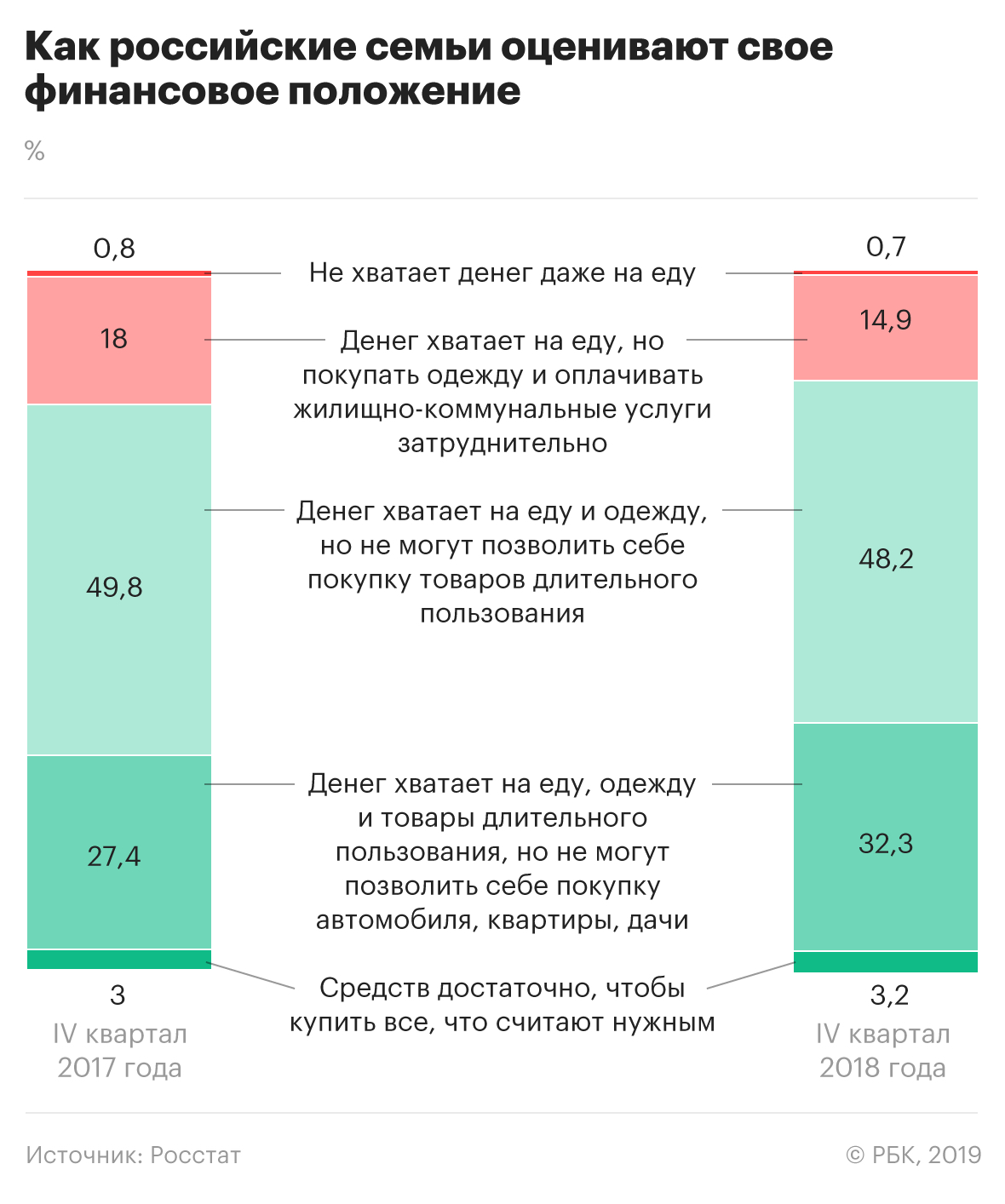 Почти половине российских семей денег хватило только на еду и одежду
