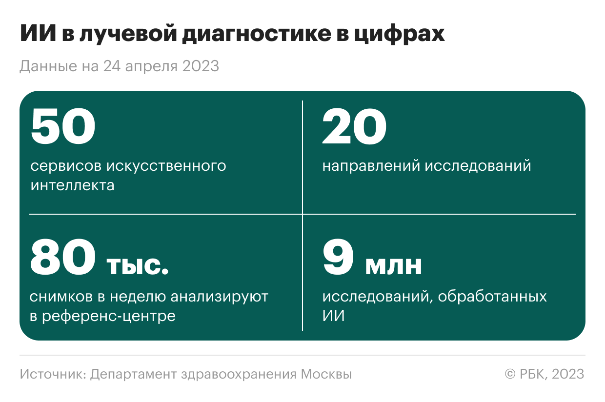 Меньше рутины, больше дела: как нейросети помогают московским врачам