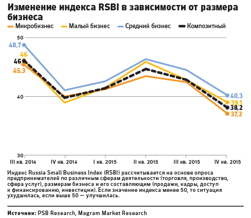Российский бизнес испытал резкий спад ожиданий