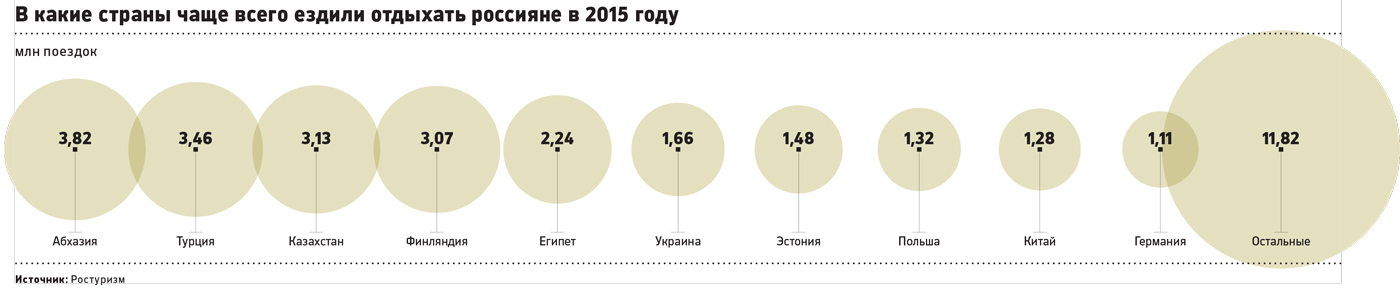 Число отказавшихся от летнего отдыха россиян стало рекордным с 2000 года