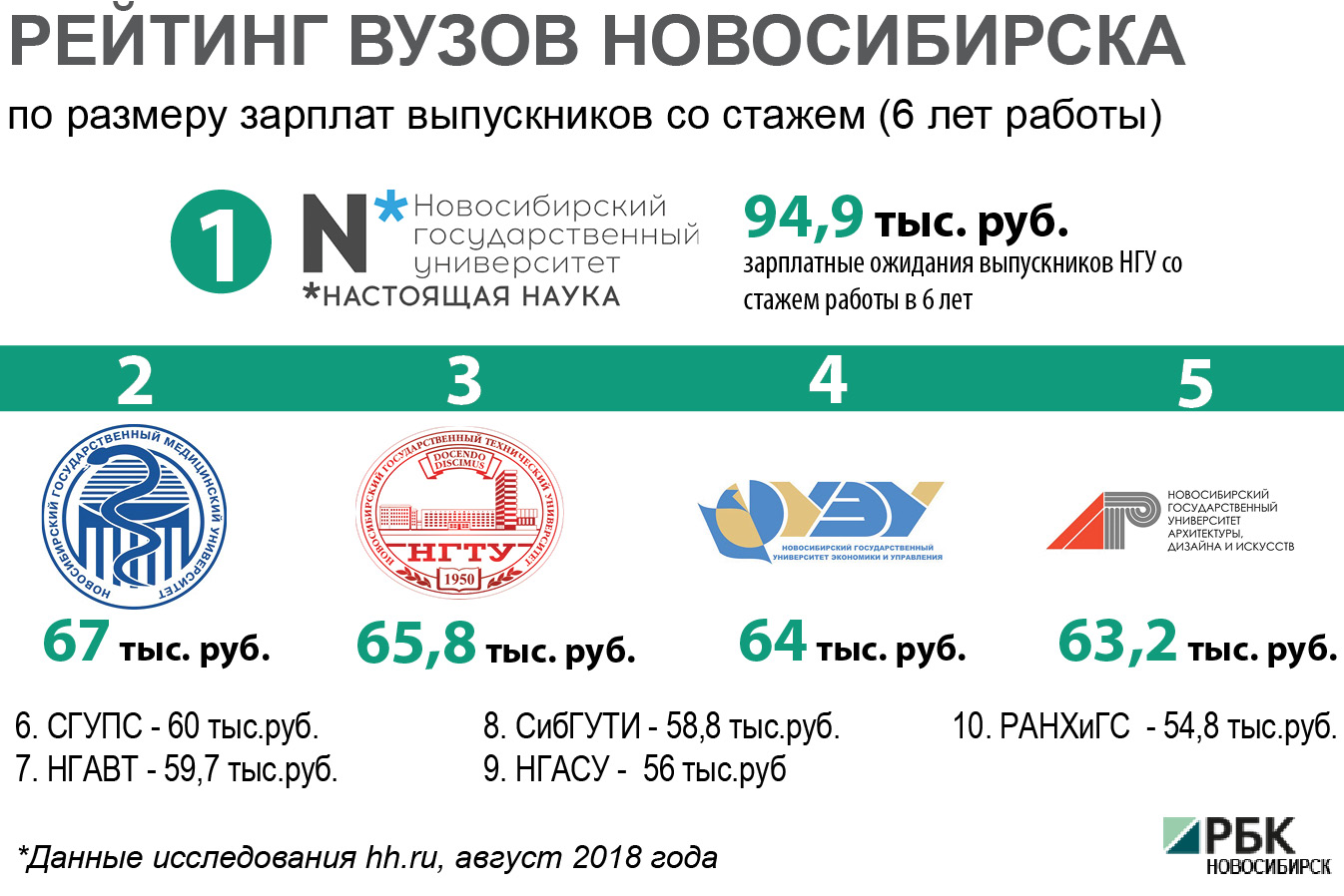 Рейтинг: какую зарплату хотят выпускники новосибирских вузов
