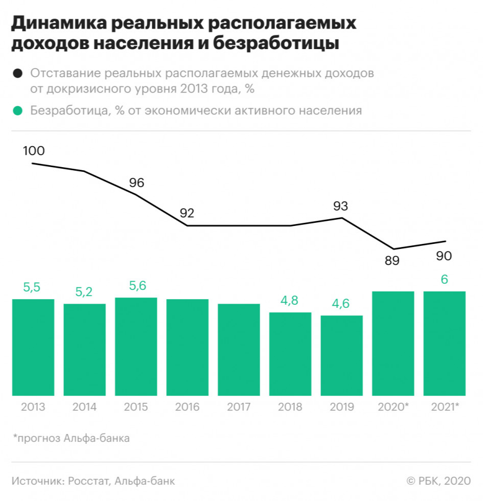 Как меняются реальные доходы и безработица в России. Инфографика
