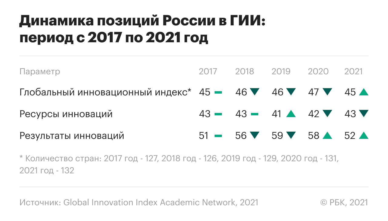 Россия поднялась на две строчки в мировом рейтинге инноваций GII