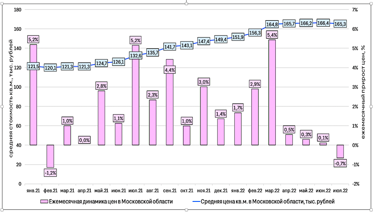 Прогноз на лето 2024 московская область. Динамика цен на молоко. График колонки. Рост стоимости новостроек график. Динамика цен на ГАЗ.