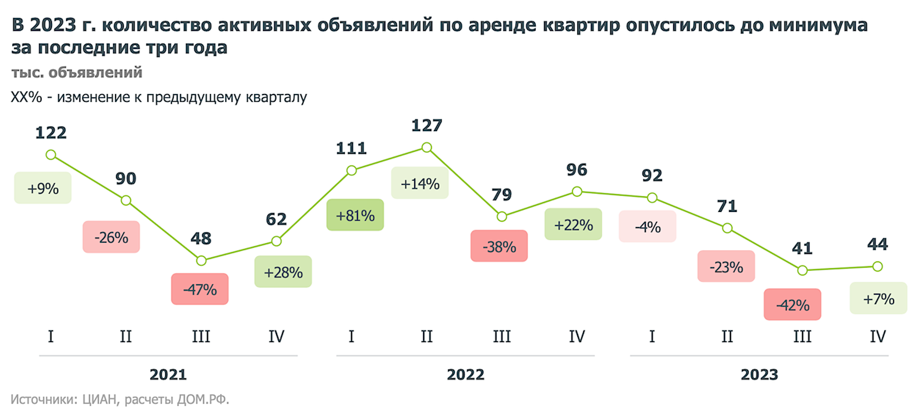 Число активных объявлений по аренде квартир в российских городах резко сократилось и по состоянию на 1 января 2024 года составило 44 тыс., что почти в 1,5&ndash;2 раза ниже уровня трех предыдущих лет