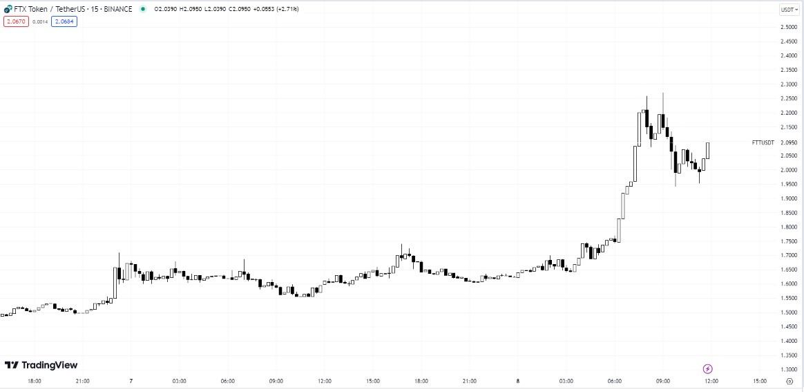 Токен криптобиржи FTX &mdash; FTT, 15 мин. Источник: Tradingview