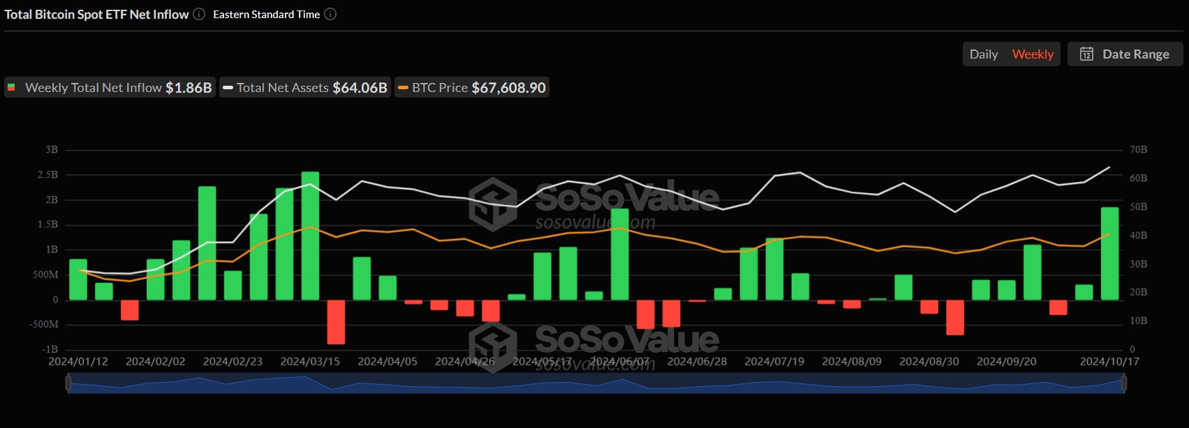 Приток средств в биткоин-ETF.

На графике желтая кривая&nbsp;&mdash; курс биткоина, белая&nbsp;&mdash; объем капитала в управлении биткоин-ETF.

Источник: SoSoValue