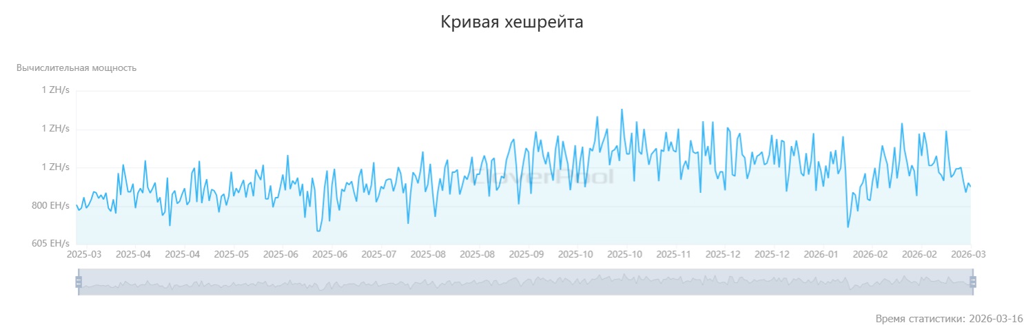 Кривая хешрейта в сети биткоина за 1 год. Источник: CloverPool