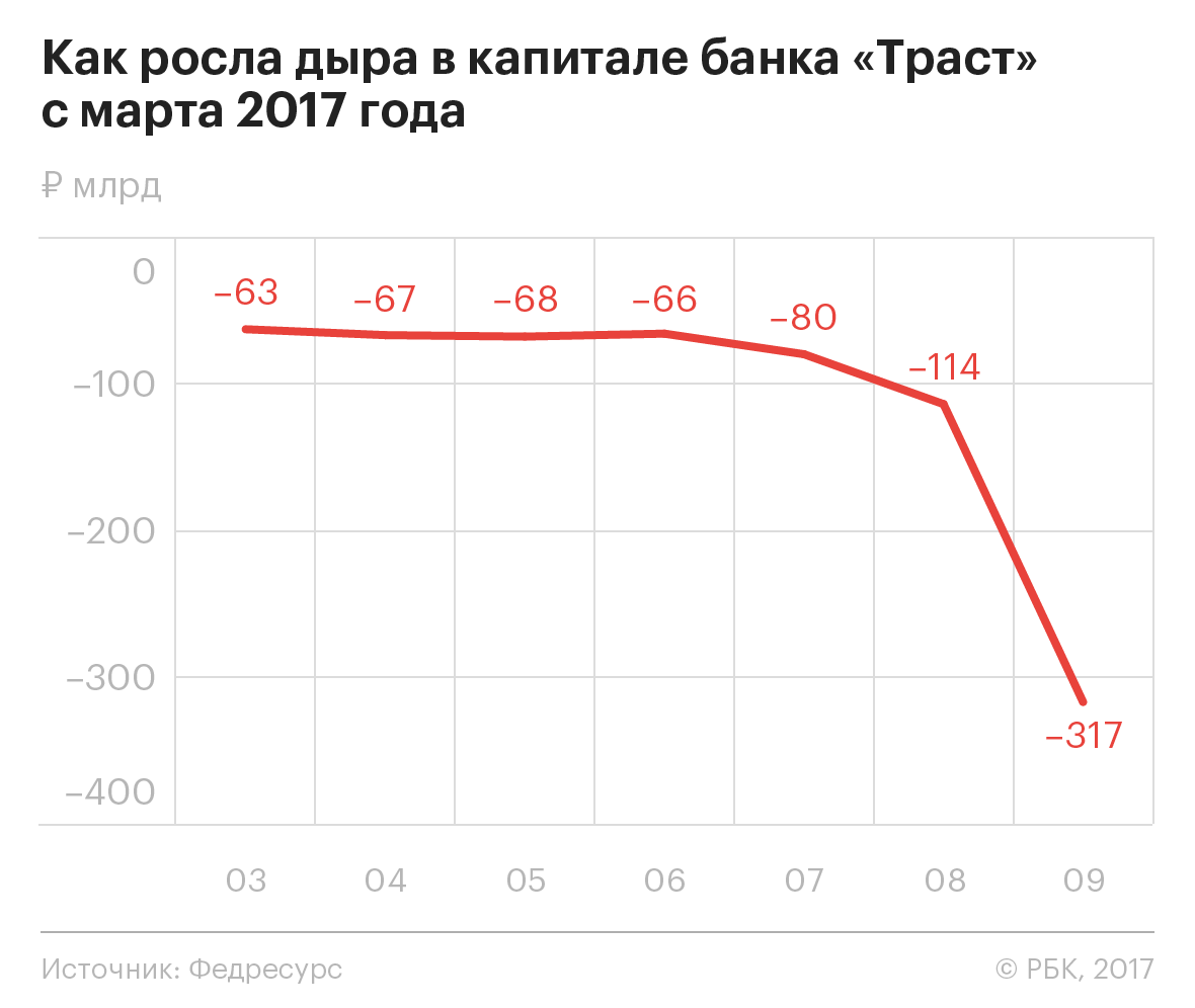 Как дыра в капитале банка «Траст» за месяц выросла на 200 млрд руб.