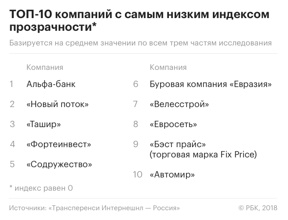 Transparency назвала самые непрозрачные российские компании