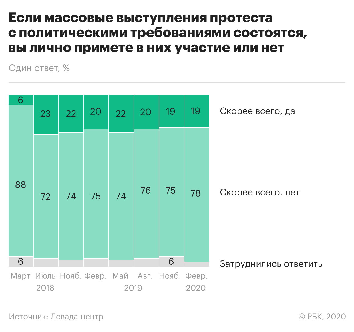 Социологи зафиксировали снижение уровня протестных настроений россиян