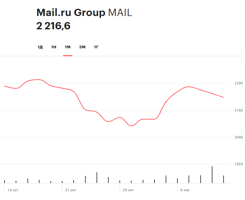 Динамика акций Mail.Ru на Московской бирже за последний месяц
