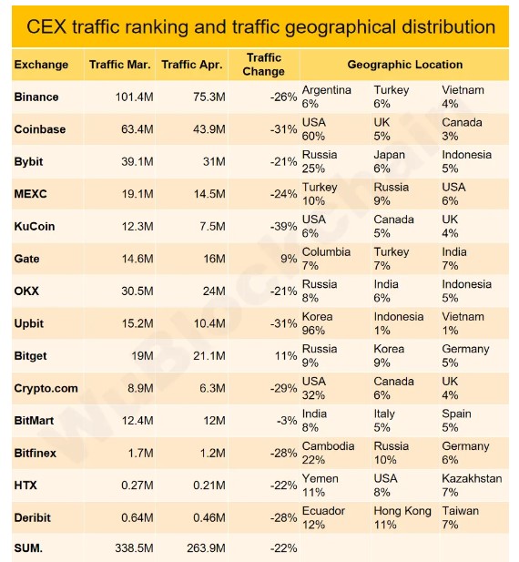 Источники трафика на крупнейших криптобиржах по странам. Источник: Wu Blockchain
