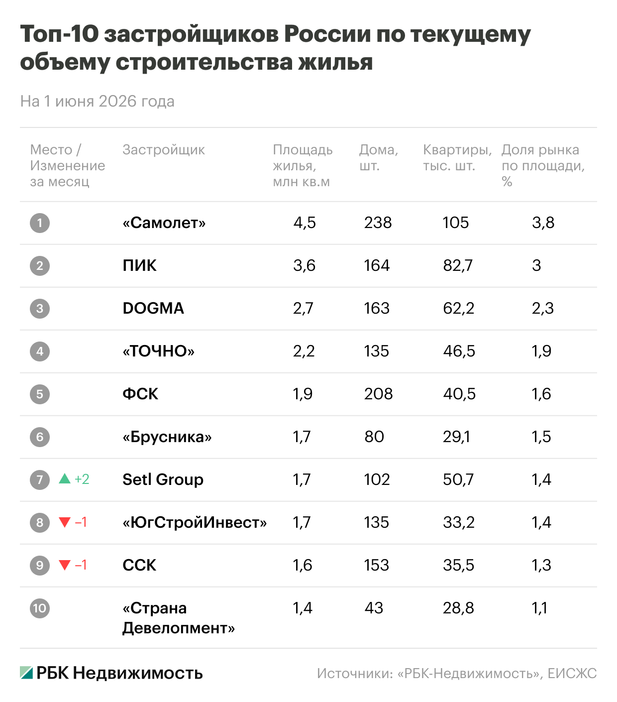 Фото: «РБК Недвижимость»