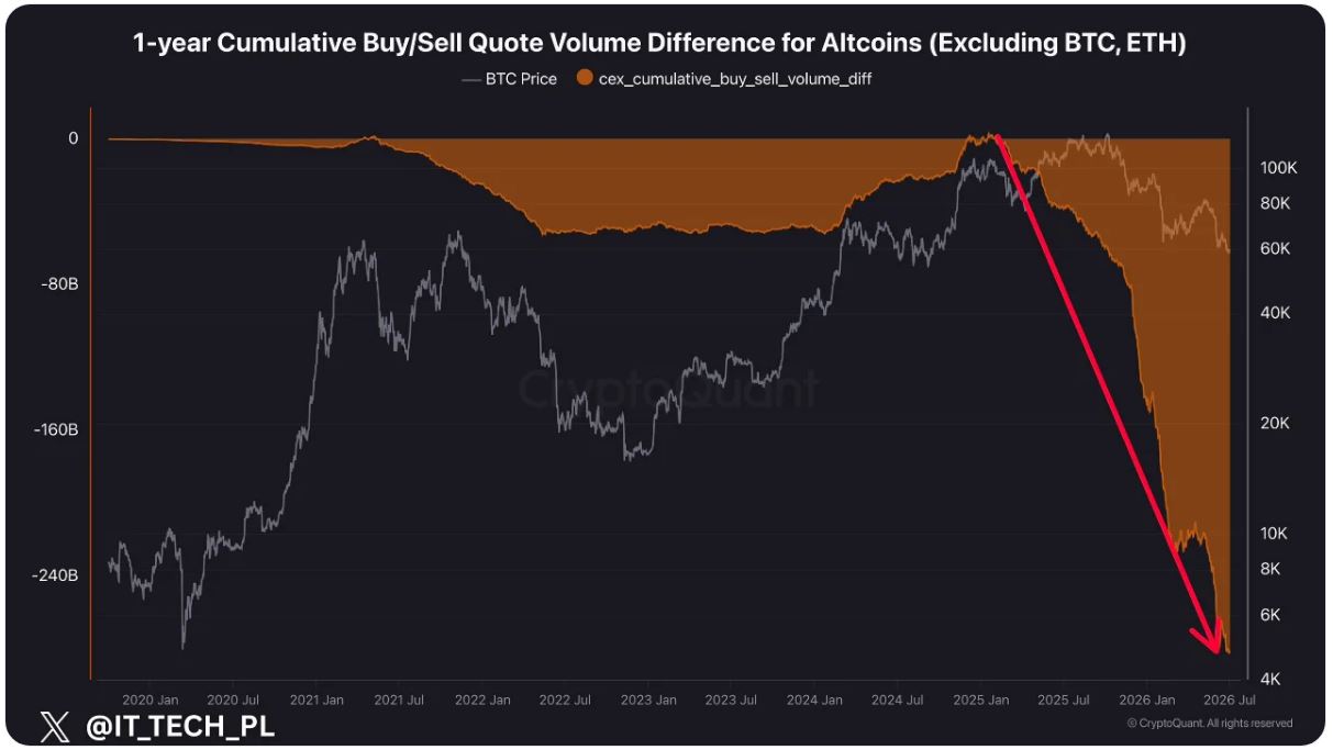 Индикатор Cumulative Buy/Sell Volume Difference. Истчник: CryptoQuant, IT Tech