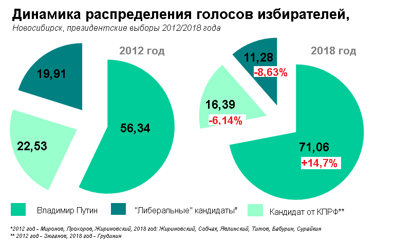 Выборы-2018 в Новосибирске: регион покинул «зону либерального пояса»