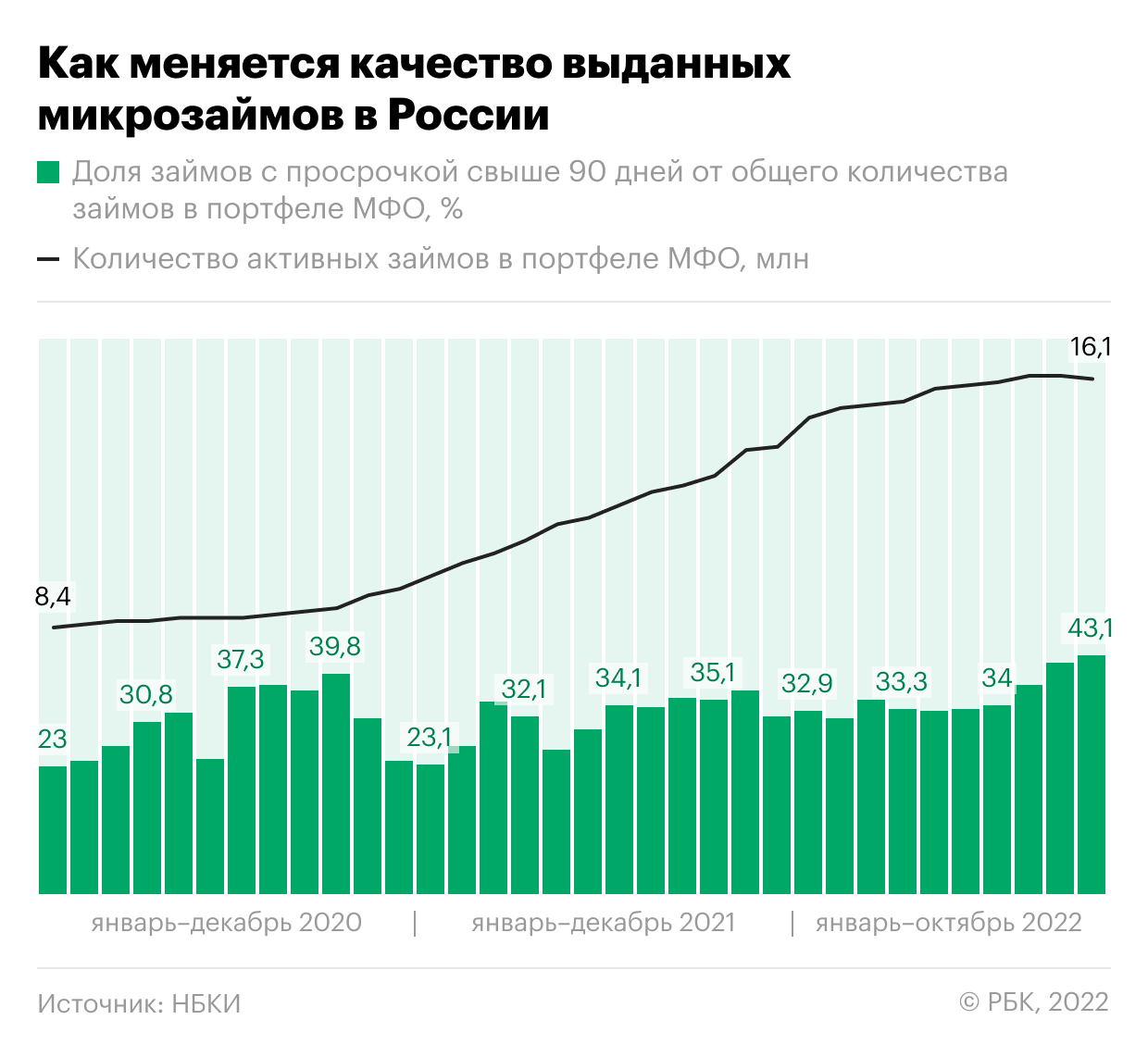 Россияне перестали платить почти по 7 млн микрозаймов