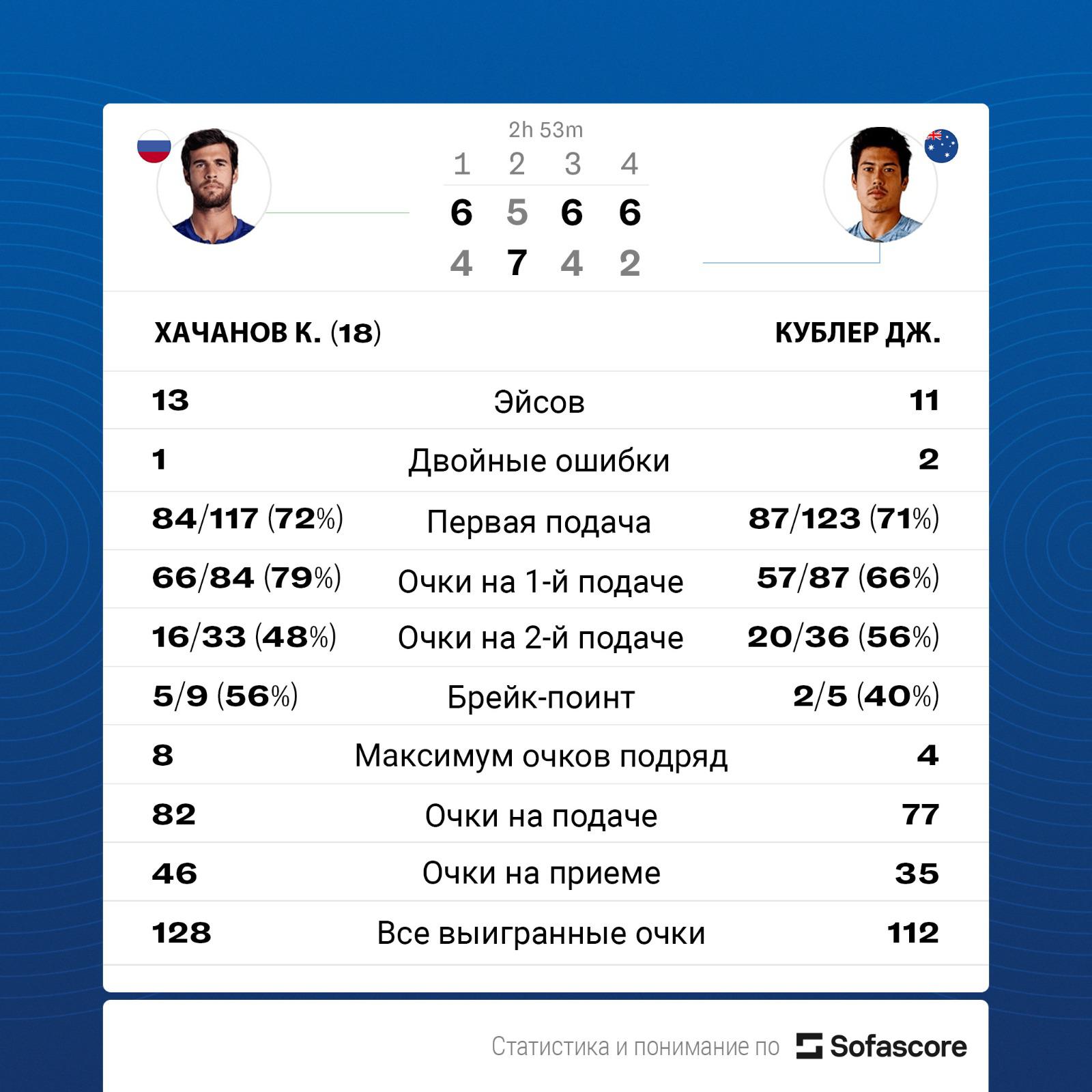 Хачанов первым из россиян вышел в третий круг Australian Open :: Теннис :: РБК Спорт