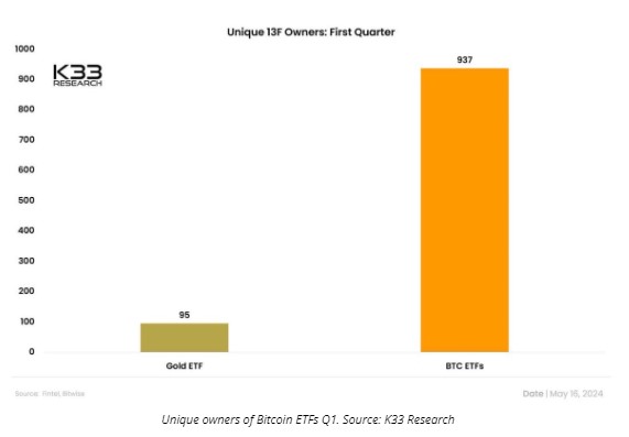 Количество инвесторов в ETF на золото и биткоин в первом квартале после запуска. Источник: K33 Research