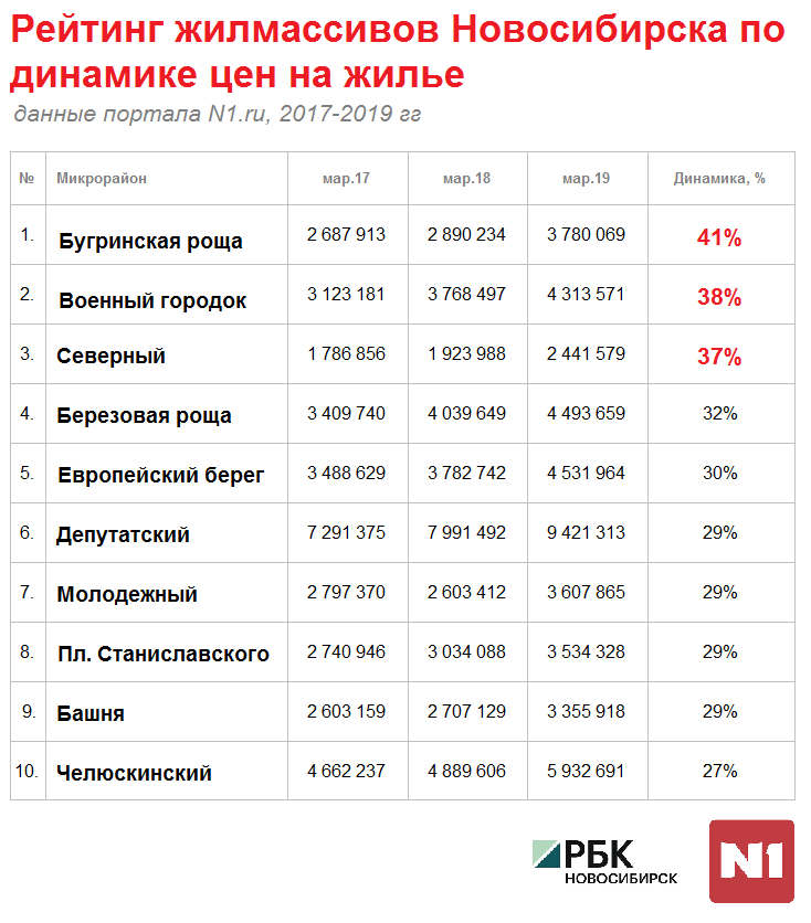 В каких микрорайонах Новосибирска квартиры дорожают сильнее всего