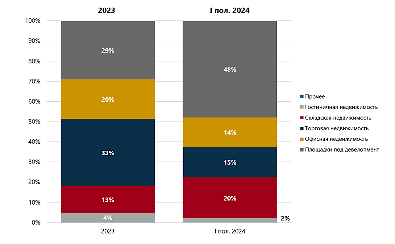 Структура инвестиций по сегментам коммерческой недвижимости