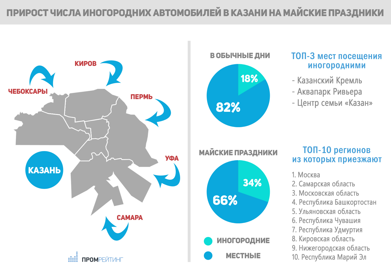 Число автотуристов в Казани выросло в майские праздники на 16 процентов 