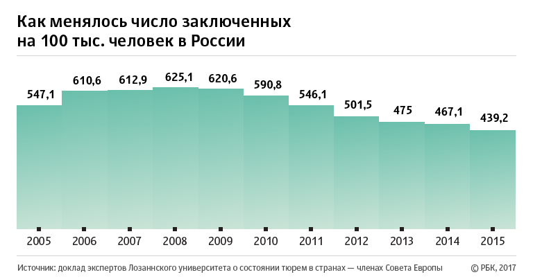 Россия сохранила лидерство по числу заключенных на душу населения