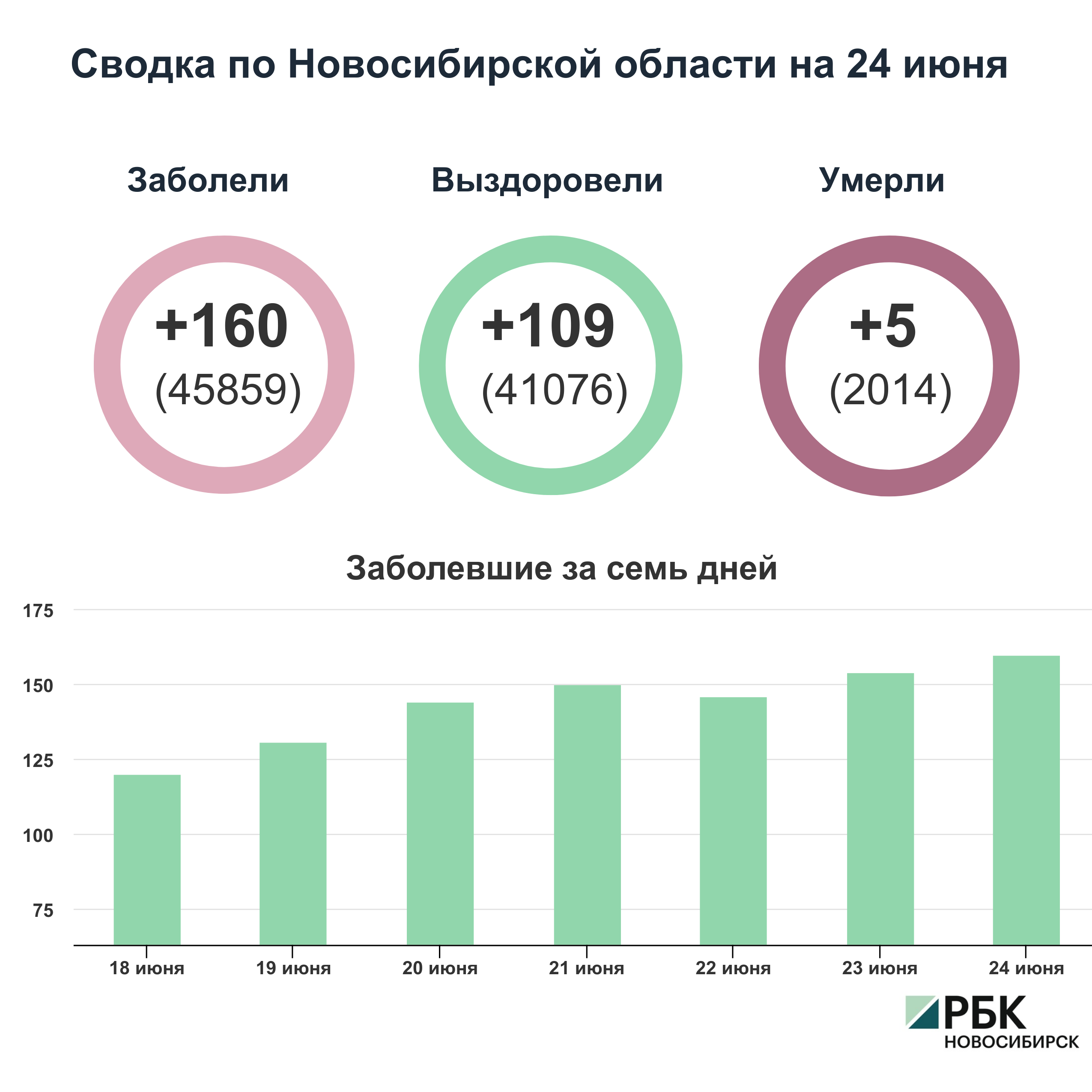 Коронавирус в Новосибирске: сводка на 24 июня
