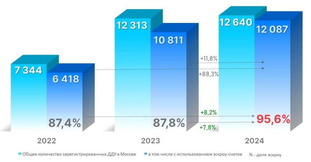Динамика числа регистраций ДДУ в Москве с использованием эскроу-счетов. Май