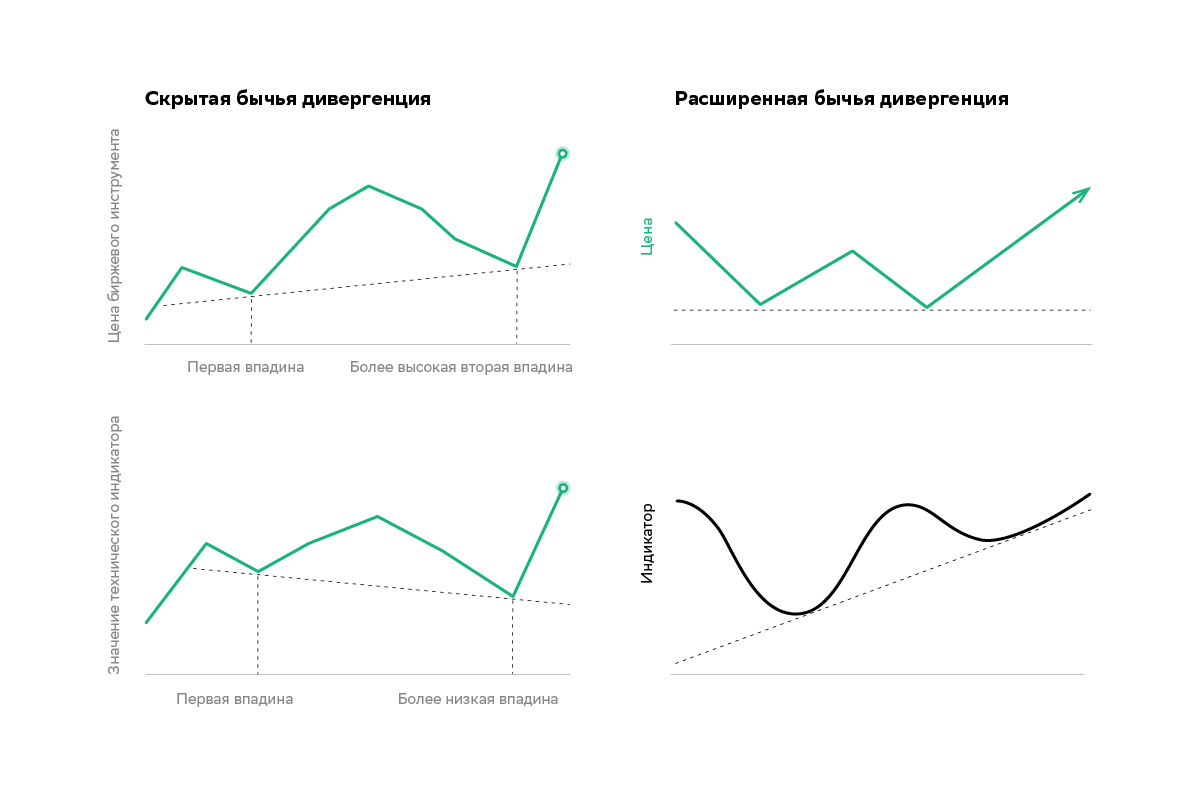 Скрытая и расширенная «бычья» дивергенция