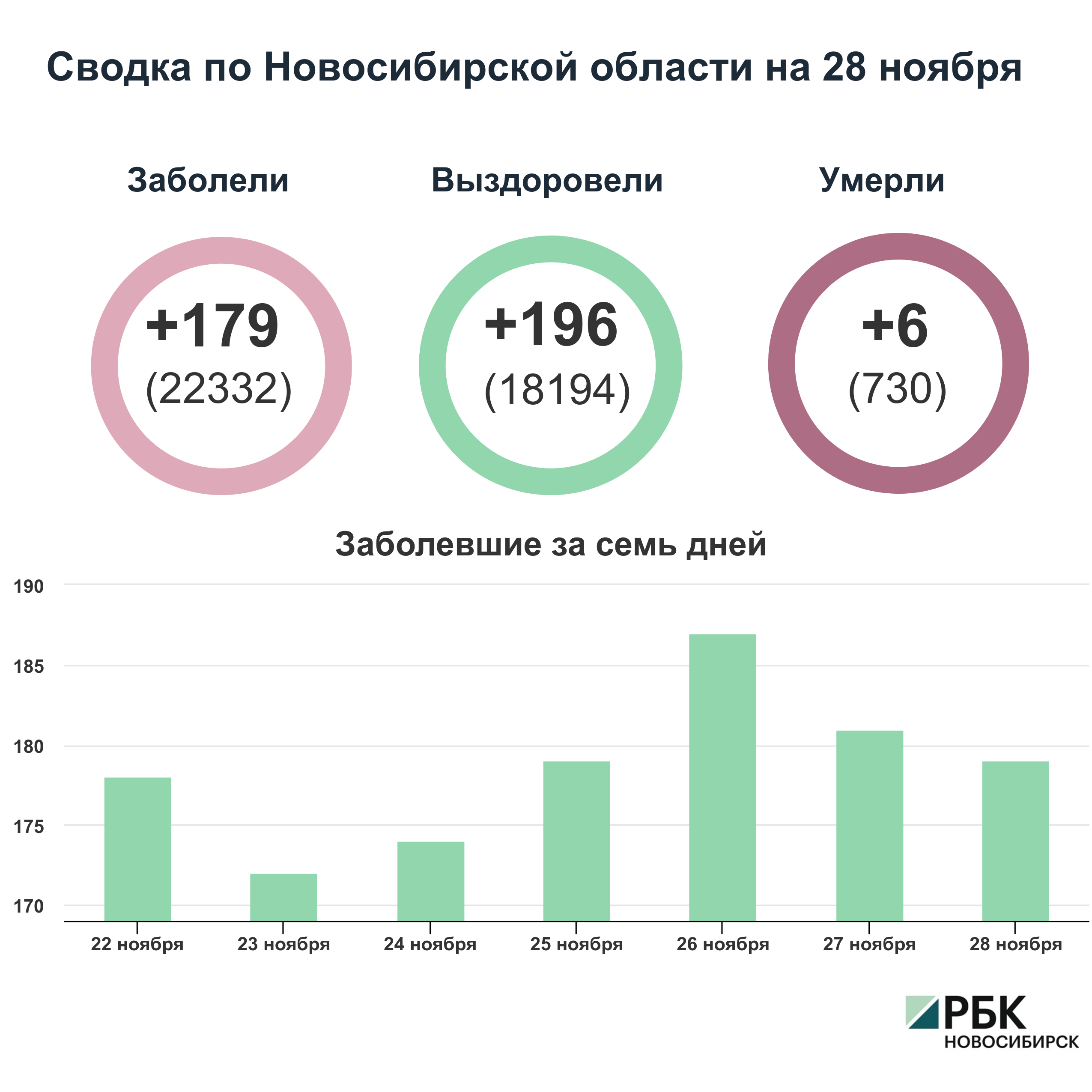 Коронавирус в Новосибирске: сводка на 28 ноября