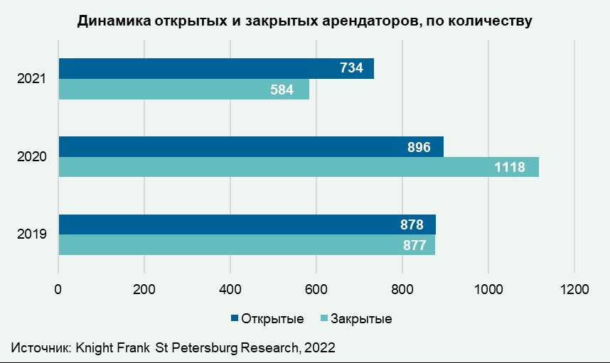 В Петербурге стремительно растет число магазинов и ресторанов